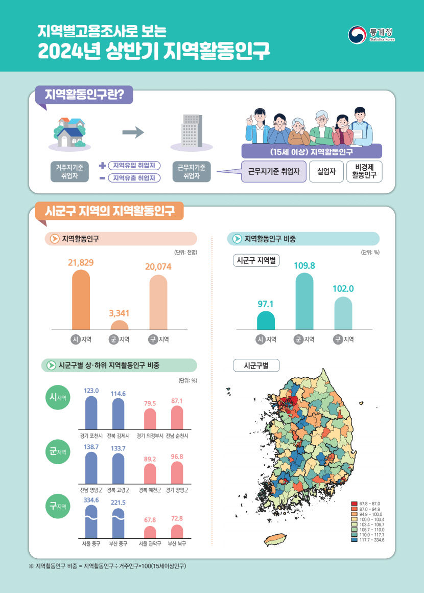 울릉군 주민 열에 여덟은 취업 중…대구 중구 활동인구, 거주인구의 1.5배