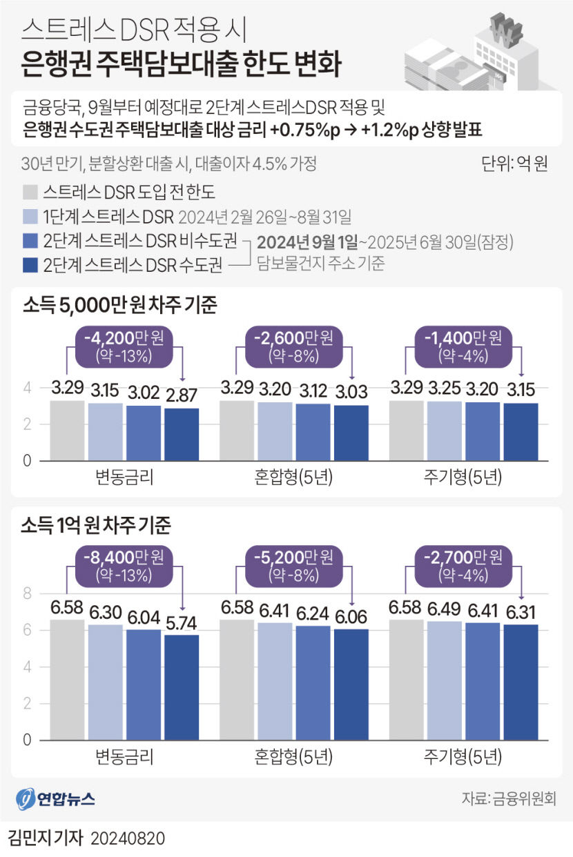 스트레스 DSR 지역별 차등적용…수도권 중심 대출 규제 카드 빼들어