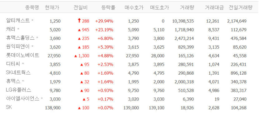 알티캐스트, 상한가…캐리·휴맥스홀딩스·원익피앤이 등 전기차 충전株 들썩