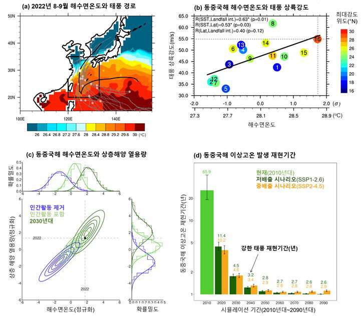 힌남노급 위력  슈퍼 태풍 2050년대에 2~3년 주기로 발생