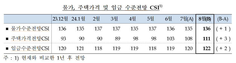 1년 뒤 대구경북 주택 가격 오를 것…주택가격 전망 지수 2년 10개월만에 최고치