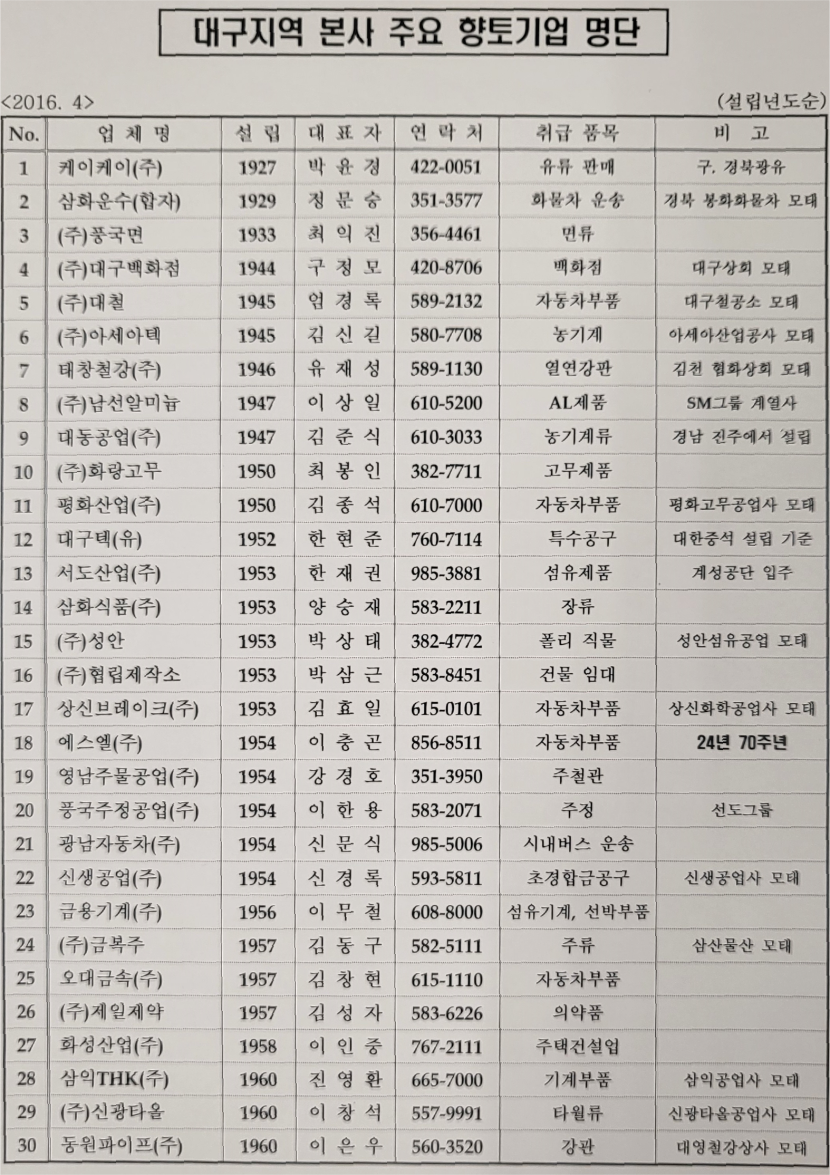 대구 경제 이룩의 주역…100년 기업 향하는 향토기업들