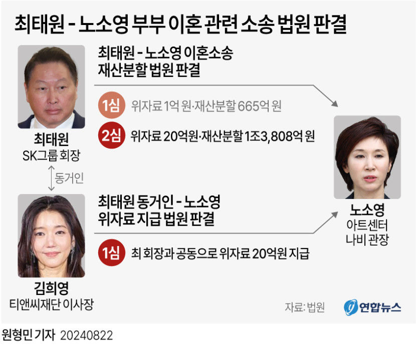 법원 최태원 회장 동거인 김희영, 위자료 20억 지급해야…김희영 측 항소 안해
