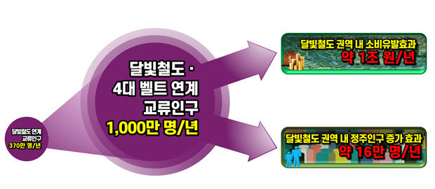 달빛철도 복선 고속화, 생산유발효과 17조5천억원 달할 것