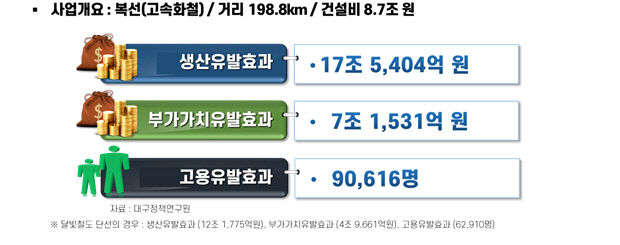 달빛철도 복선 고속화, 생산유발효과 17조5천억원 달할 것