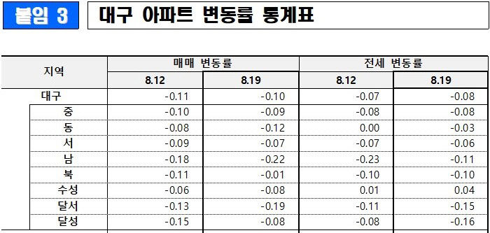 수성구 아파트 전셋값 나홀로 상승…매매가 반등 신호일까?