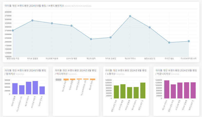 카리나, 8월 아이돌 개인 브랜드평판 1위…2위 아이브 장원영·아스트로 차은우·소녀시대 태연·방탄소년단 진 순