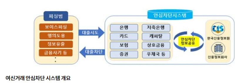 오늘부터 여신거래 안심차단 서비스 실행