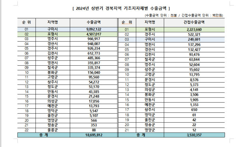 구미시, 경북지역 상반기 전체 수출액 절반가량 책임