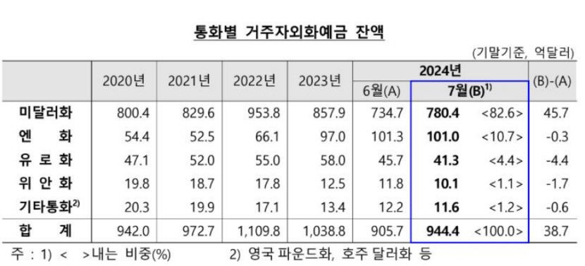 7월 거주자 외화예금 39억 달러 증가