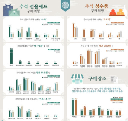 올해 추석 선물은 과일이 대세…예산은 10만~20만원