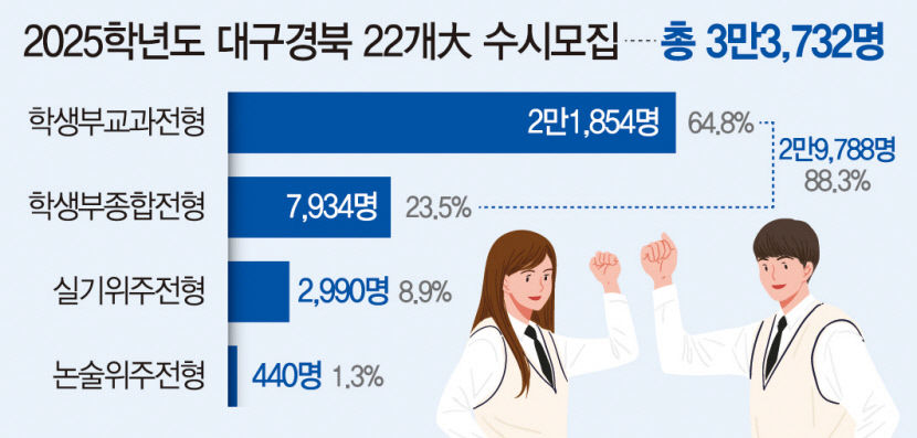 의대·첨단학과 증원·자율전공 확대 변수…대구경북 대학 64.8%가 학생부교과 선발
