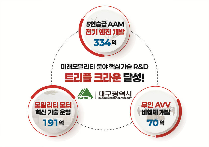 대구시, 잇따라 미래모빌리티 기술 선도할 핵심 R&D 수주…산업 선도 절호의 기회