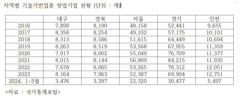 [인재가 지역을 바꾼다] 스타트업 생태계 구축 위해 투자 선행돼야