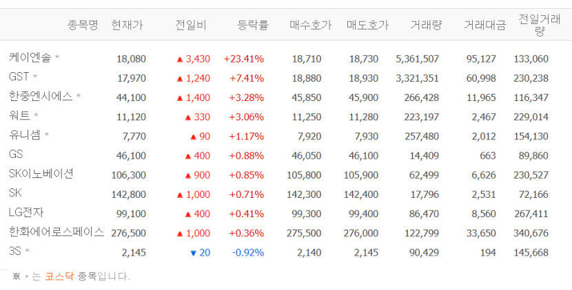 케이엔솔, 장초반 급등…한중엔시에스·워트·유니셈 등 액침냉각株 강세