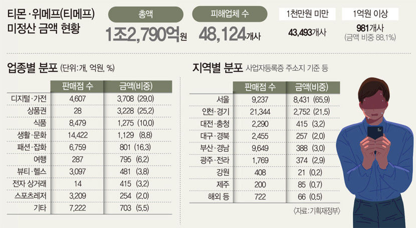 대구경북 티메프 미정산 금액 257억원…피해 업체 2천455곳