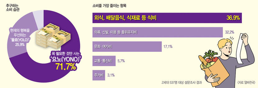 [위클리 키워드] 요노 늘고 욜로 줄었다…고물가에 Z세대도 꼭 필요한 소비만