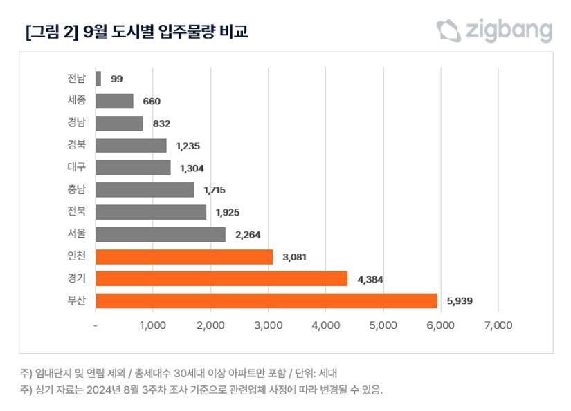 9월 아파트 입주 물량 비수도권에 59% 몰려…대구는 1천304세대, 경북은 1천235세대