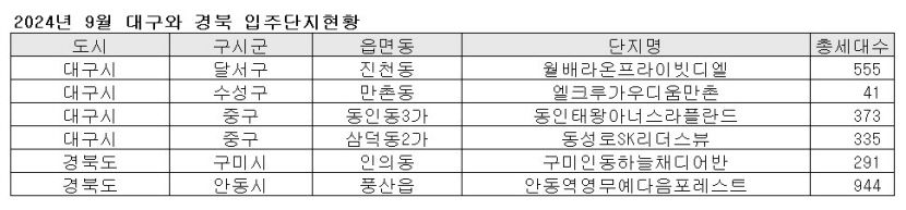 9월 아파트 입주 물량 비수도권에 59% 몰려…대구는 1천304세대, 경북은 1천235세대