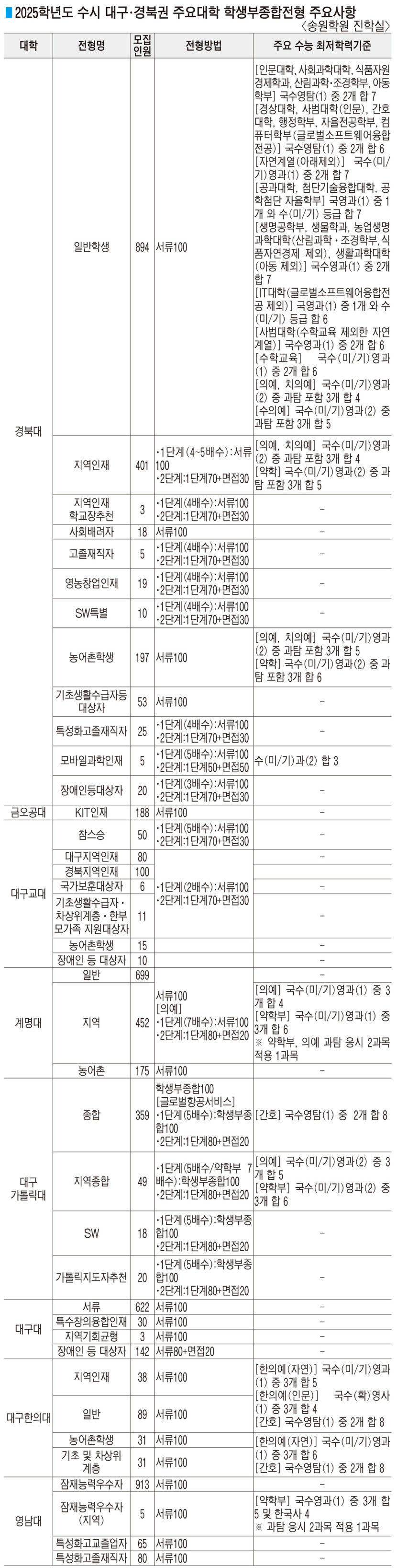 ■ 2025학년도 수시 대구·경북권 주요대학 학생부종합전형 주요사항
