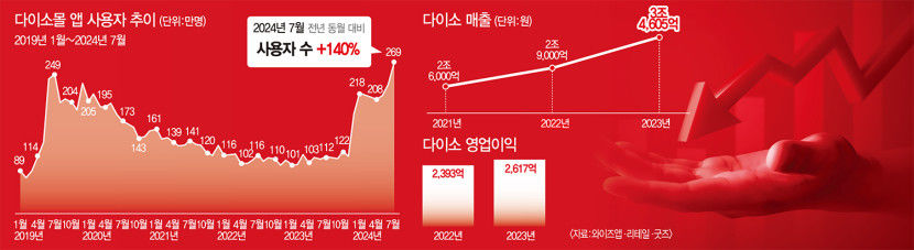 백화점·마트 대신 다이소 간다…고물가·불황에 저가형 상품 인기