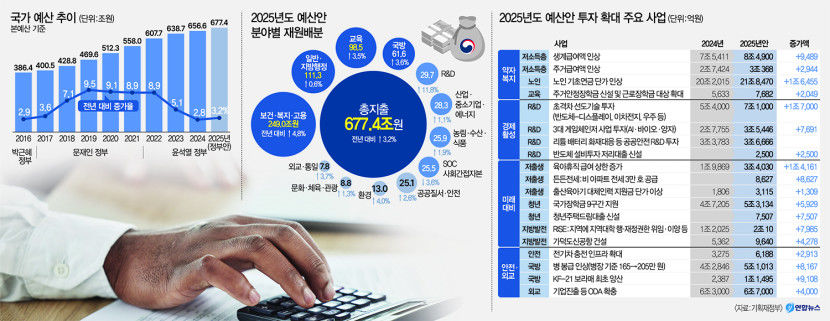 내년 예산안 677조, 소상공인 배달비 年 30만원 지원·지역의료 강화에 6천억 투입