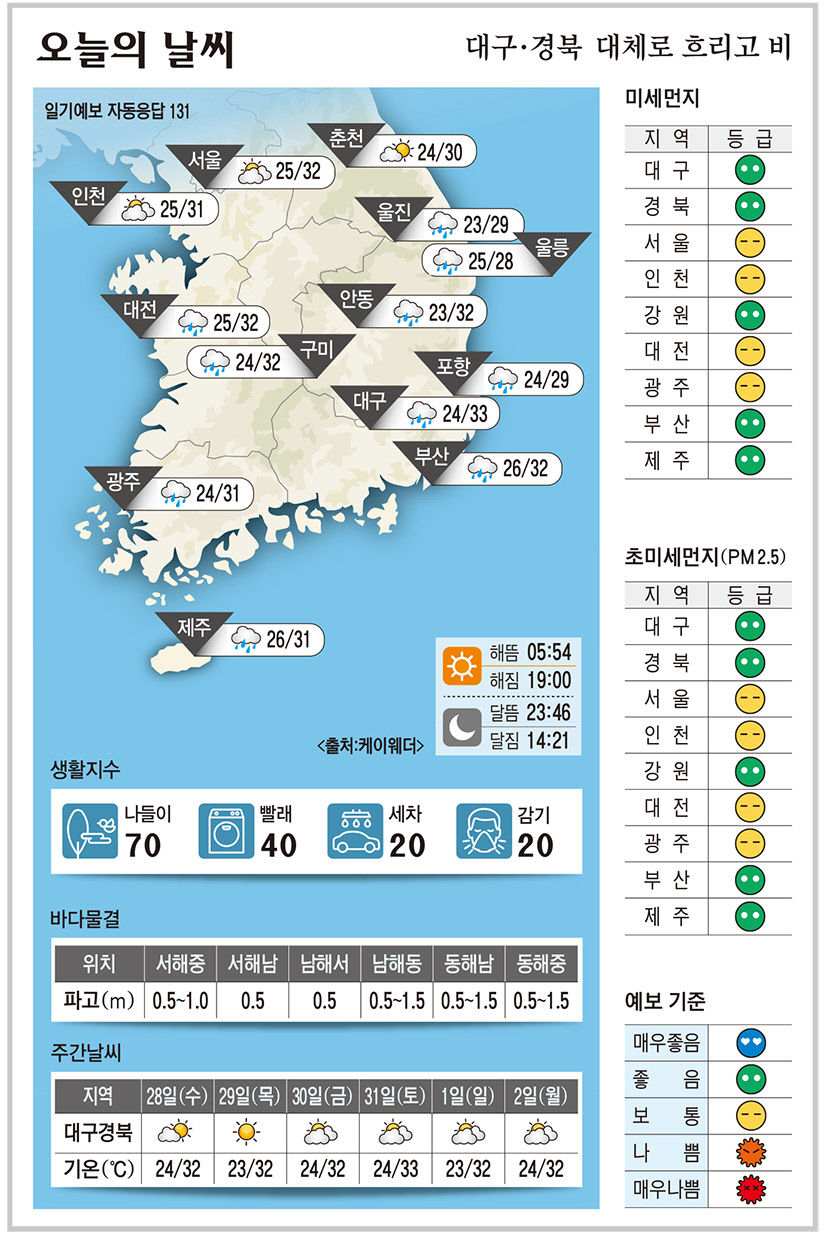 대구·경북 오늘의 날씨 (8월27일)…낮 최고기온 대구 33, 안동·구미 32, 포항 29도