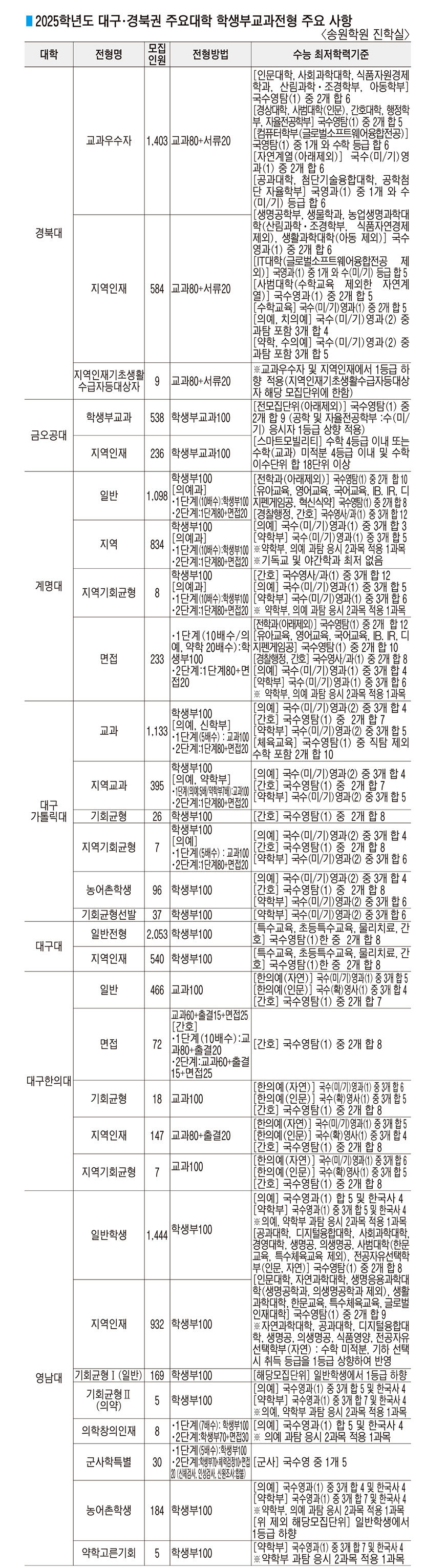■ 2025학년도 대구·경북권 주요대학 학생부교과전형 주요 사항