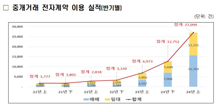 부동산 전자계약하면 대출 이자 감면 받아요
