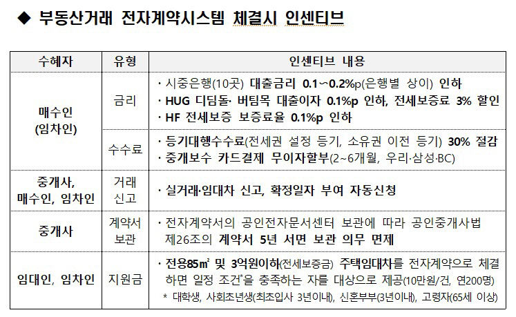 부동산 전자계약하면 대출 이자 감면 받아요