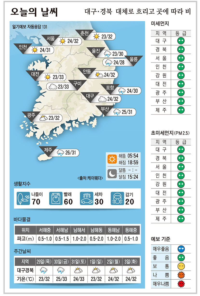 대구·경북 오늘의 날씨 (8월28일)…낮 최고기온 대구·안동 32, 구미 33, 포항 30도