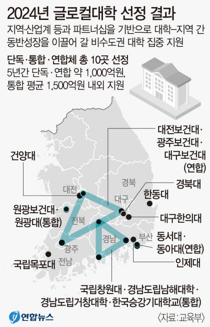 연구몰입-초광역-특성화-글로벌대학 전략 통했다…대구경북 4곳 제2기 글로컬대학에 어떻게 선정됐나