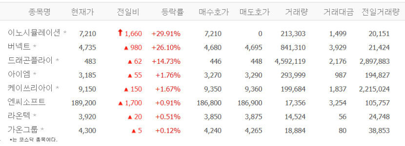 이노시뮬레이션, 장초반 상한가…AR株 버넥트·드래곤플라이 급등