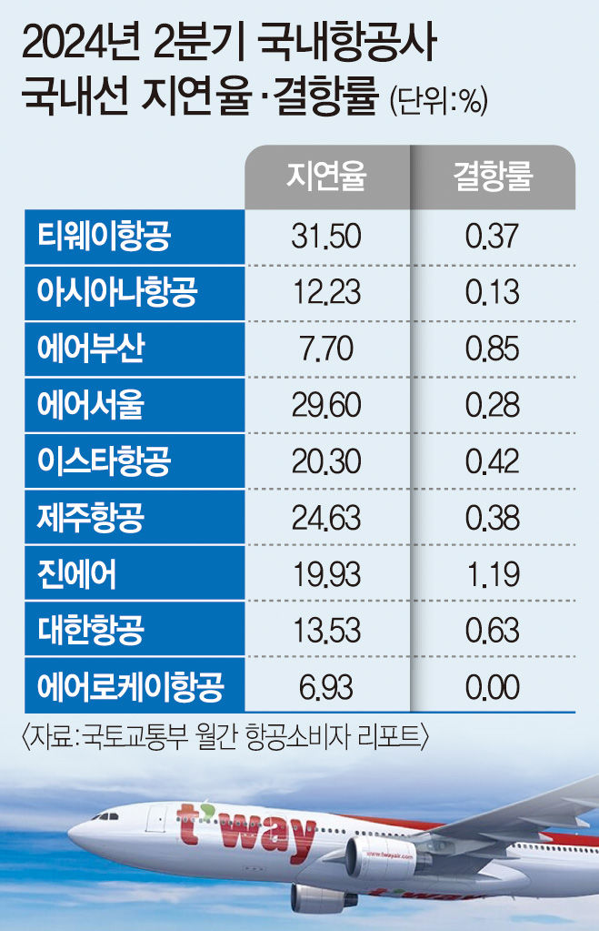 악재 겹치는 티웨이항공, 파리 노선 첫날부터 기체결함 결항