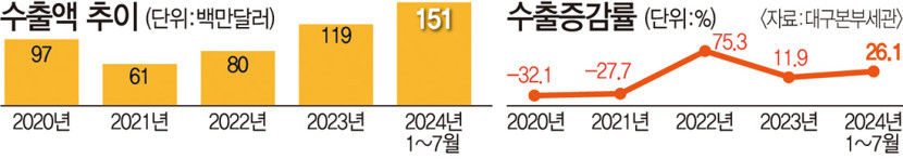 한류 열풍 고마워 다시 날개 단 대구경북 화장품 수출