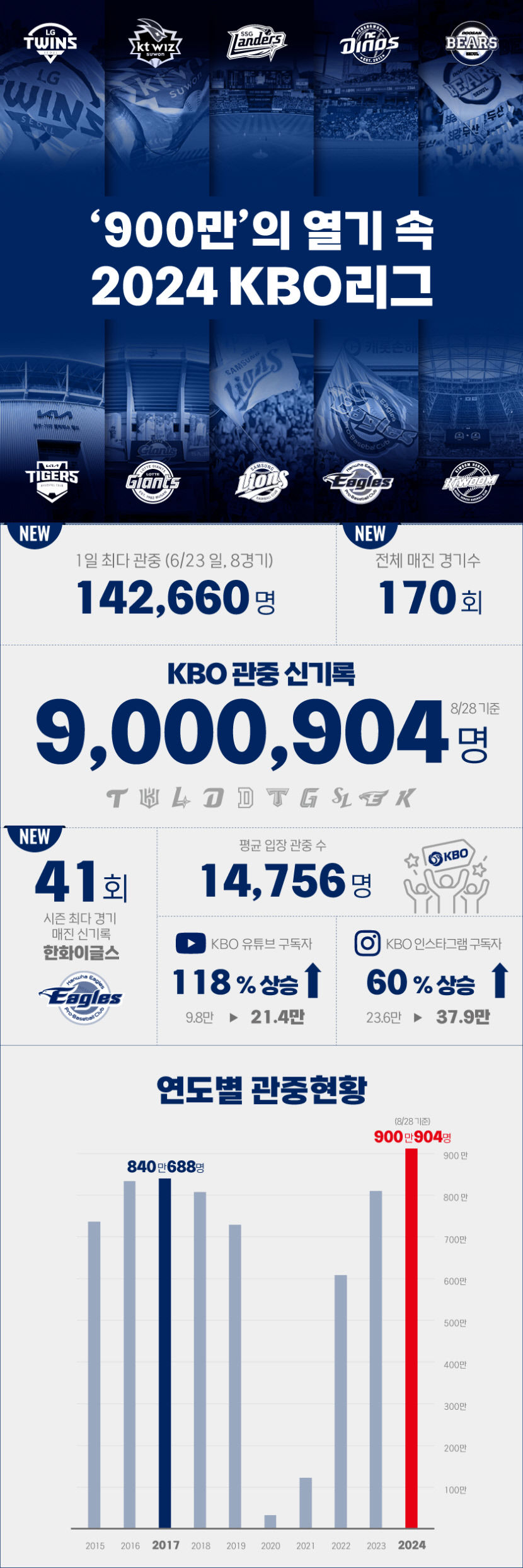 프로야구 총 관중 1천만 시대 코앞…지난 28일 900만 명 달성