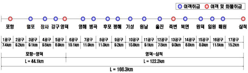포항~동해 동해선, 12월 개통 예정…9월 시운전