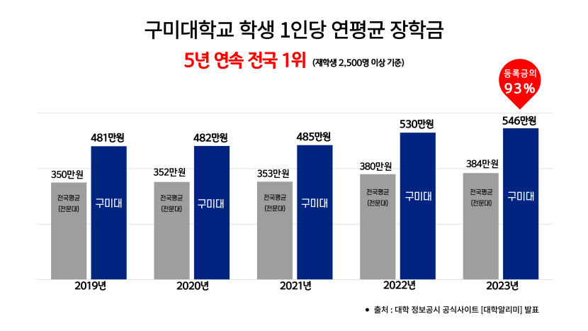 학생 1인당 장학금 연 546만원 구미대 5년 연속전문대 1위에