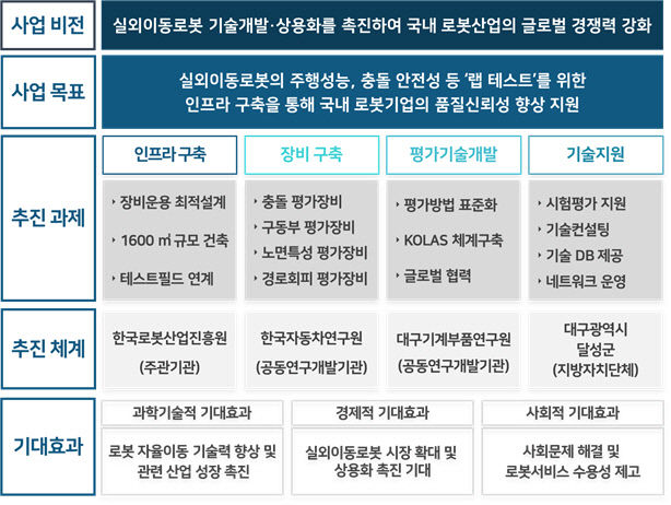 대구 로봇테스트필드에선 실외이동로봇 원스톱 개발 가능하다