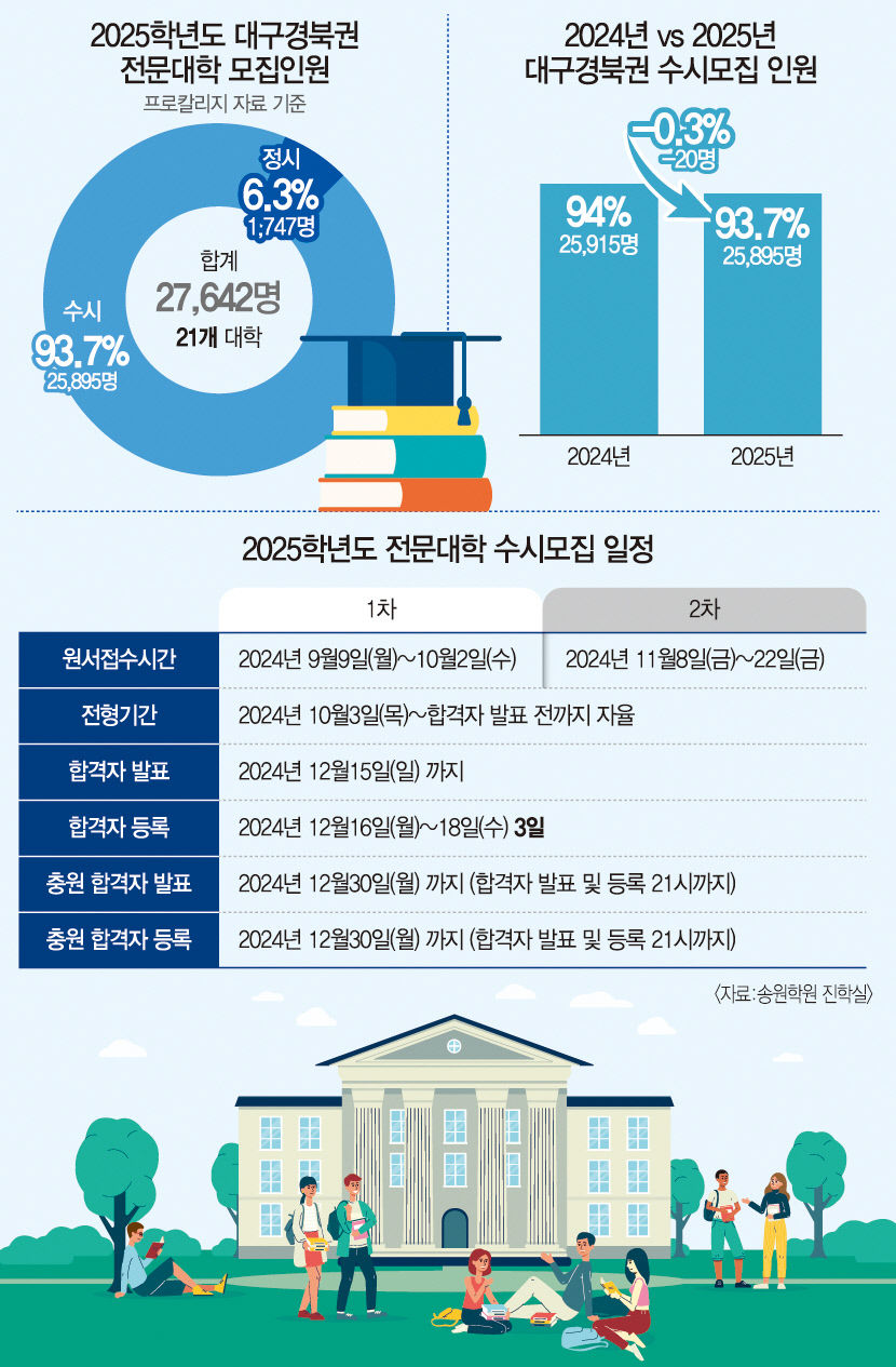 [2025 전문대 수시] 꿈꾸는 누구든 도전하라… 2025학년도 대구경북 전문대학 수시열차 출발!