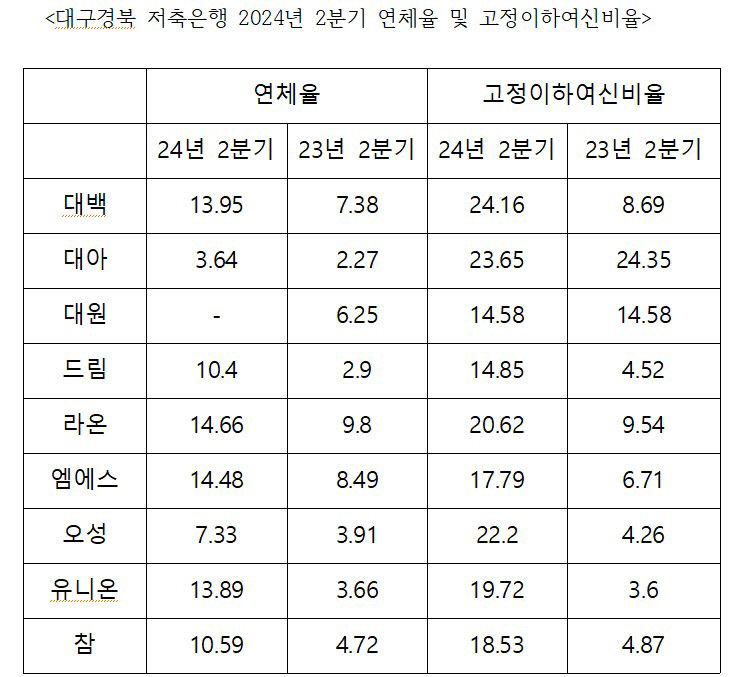 대구·경북 저축은행 경영 악화…BIS 비율 미달 등으로 자본 확충 압박