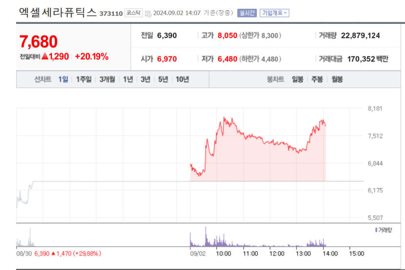 엑셀세라퓨틱스, 연일 급등 배경은?