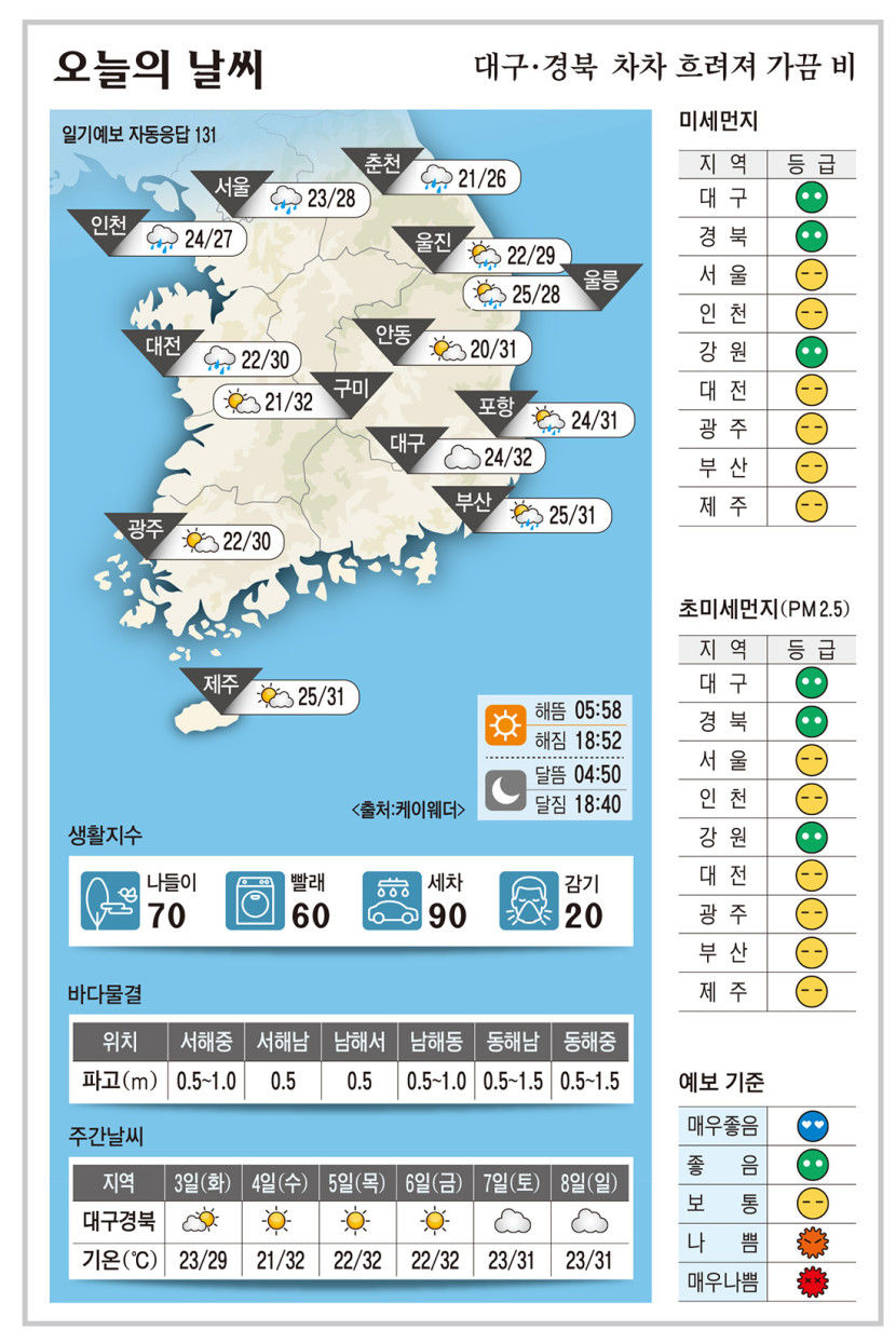 대구·경북 오늘의 날씨 (9월2일)…낮 최고기온 대구·구미 32, 포항·안동 31도