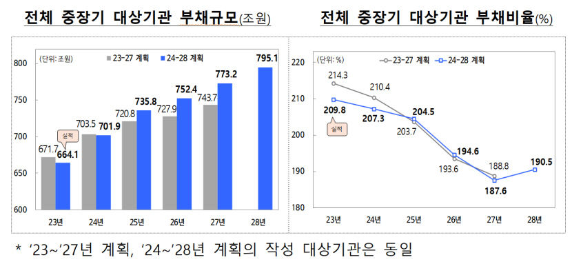 한국가스공사, 올해 부채비율 430.7%인 45조원으로 추산