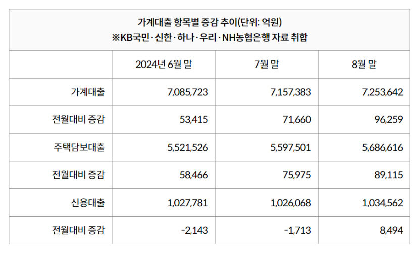 주요 시중은행 가계대출, 주담대 증가폭 나란히 역대 최대치