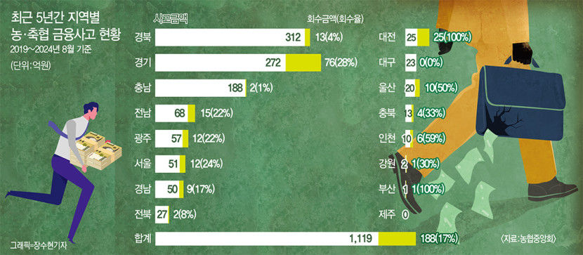 최근 5년 농·축협 금융사고액 1천억 넘어…경북지역 비중 최고
