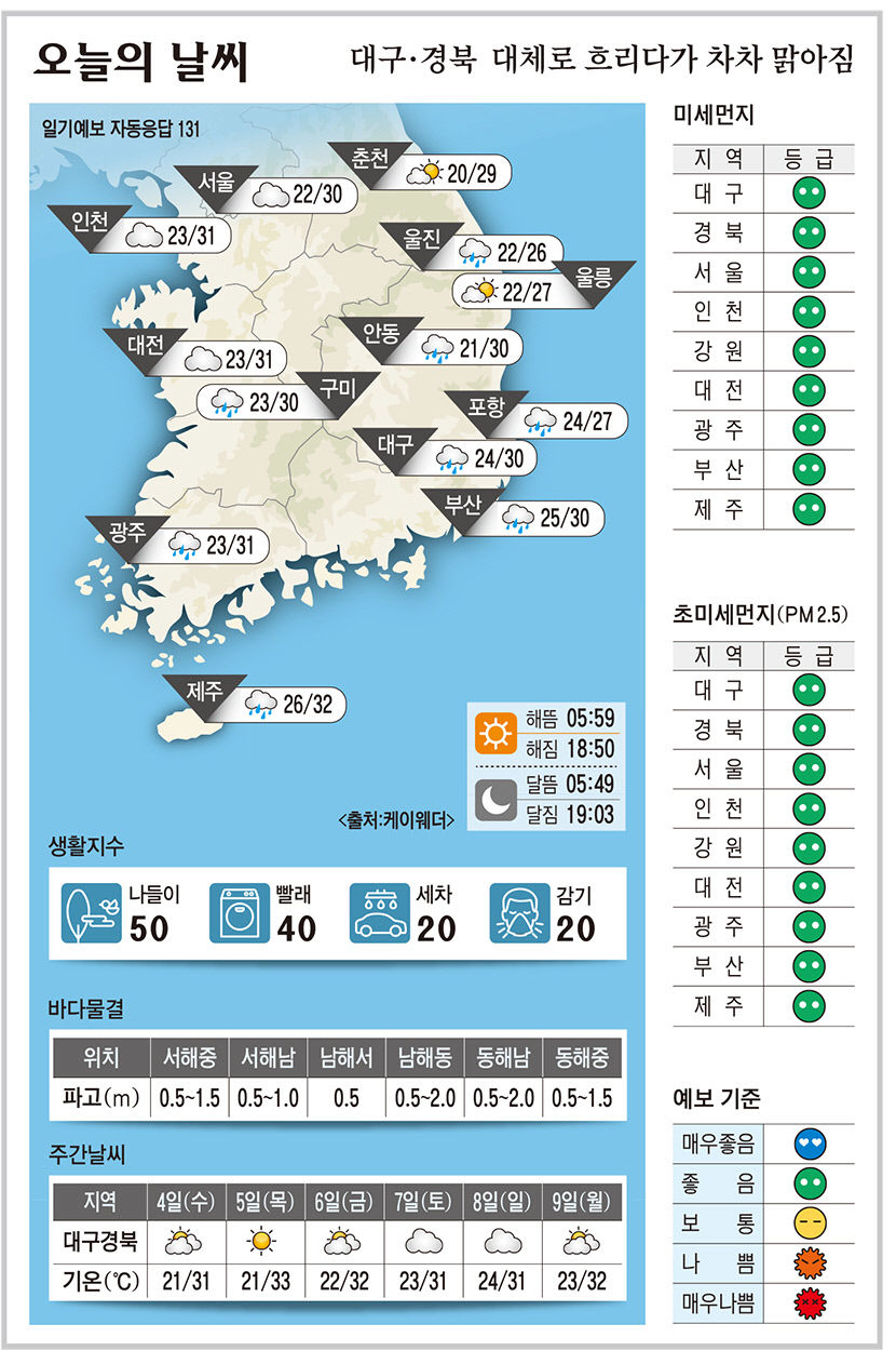 대구·경북 오늘의 날씨 (9월3일)…낮 최고기온 대구·구미·안동 30, 포항 27도