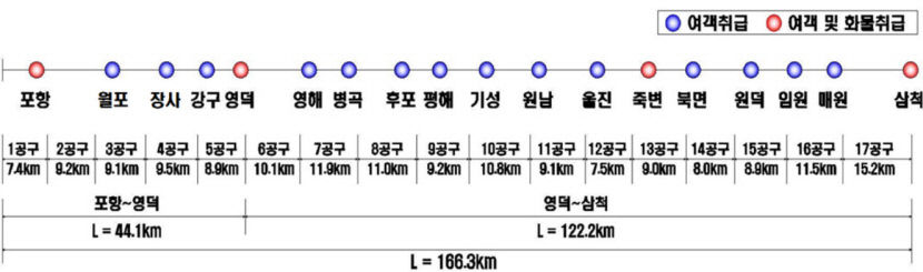 기차로 동해 여행 포항~삼척 동해선 12월 개통…역명 확정
