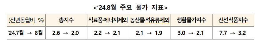 8월 소비자 물가 2.0% 상승…3년5개월만에 최저