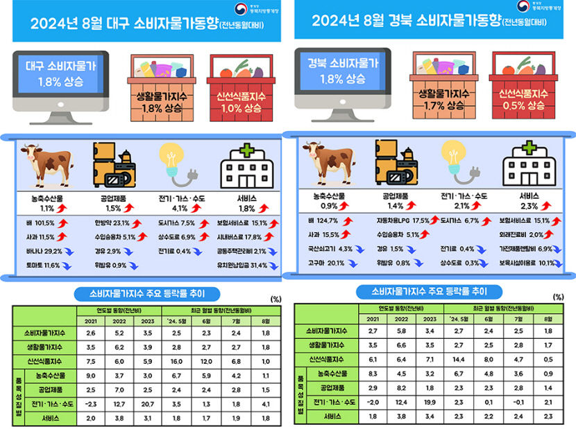 대구·경북 소비자물가 1.8%로 최저…추석 앞둔 소비자 체감 물가는 ‘고공행진’
